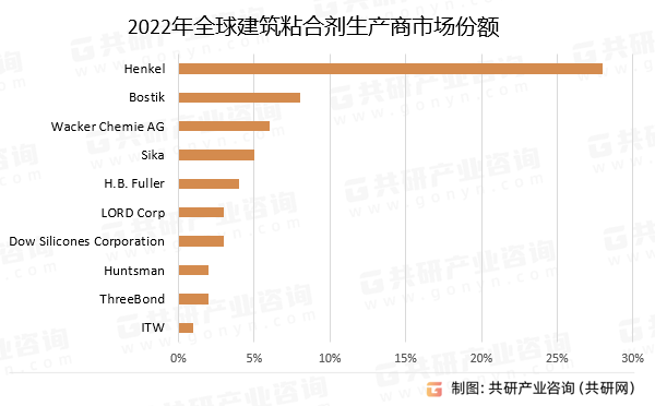 2022年全球建筑粘合剂生产商市场份额