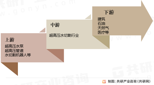 超高压水切割产业链