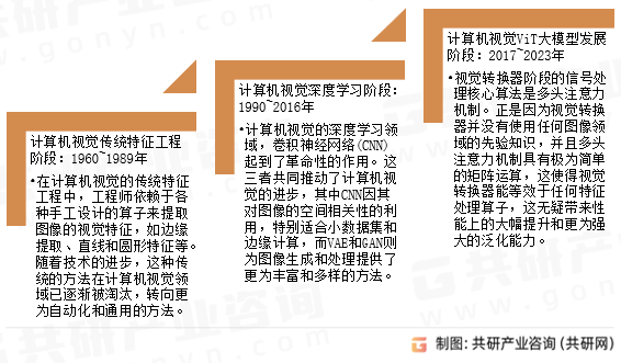 CV大模型发展历程