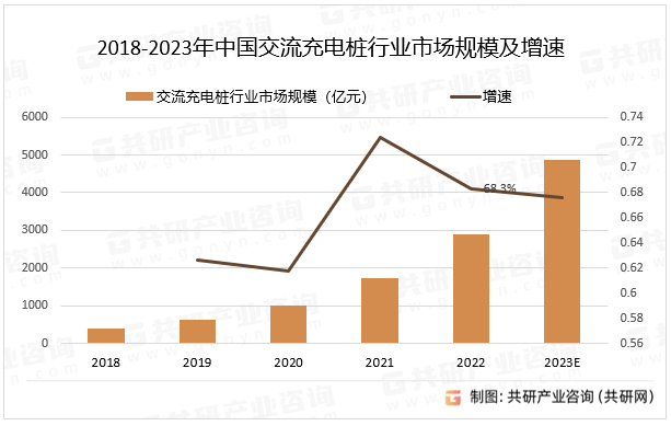 2018-2023年中国交流充电桩行业市场规模及增速