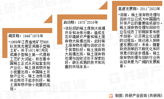 稀土废弃物处理与回收发展历程