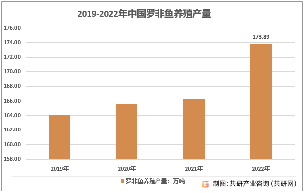 2019-2022年中国罗非鱼养殖产量