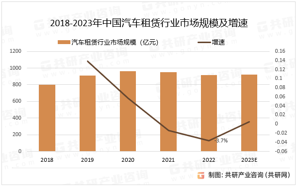 2018-2023年中国汽车租赁行业市场规模及增速