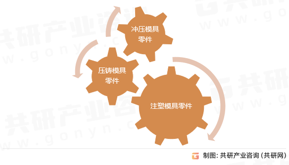 模具零件行业分类