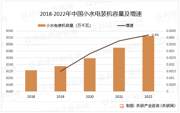 2018-2022年中国小水电装机容量及增速