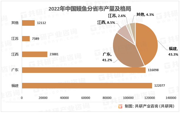 2022年中国鳗鱼分省市产量及格局