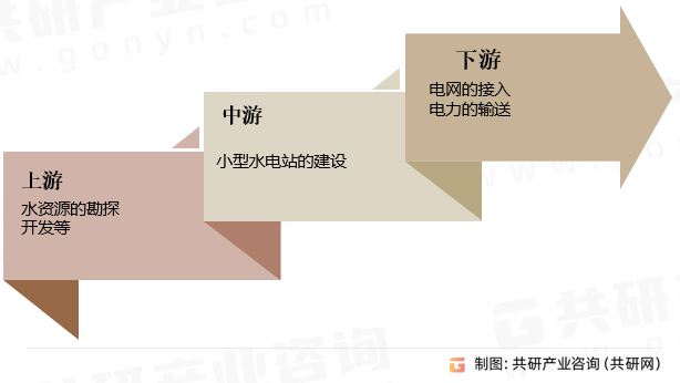 小型水力发电行业产业链