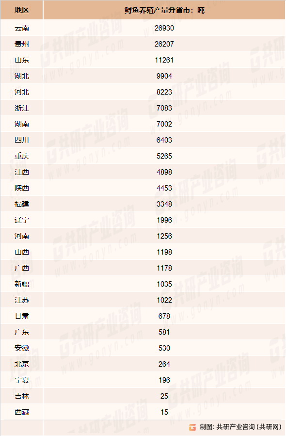 2022年我国鲟鱼养殖产量分省市