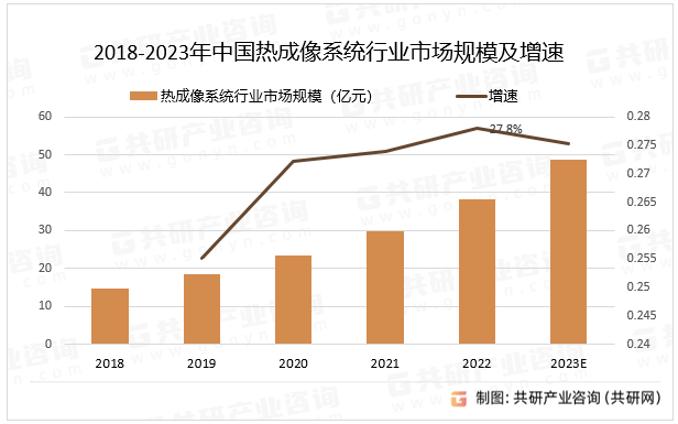 2018-2023年中国热成像系统行业市场规模及增速
