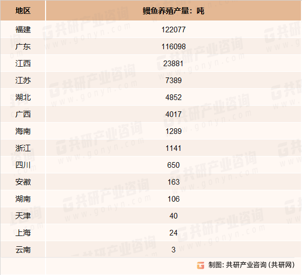 2022年鳗鱼养殖产量省市分布