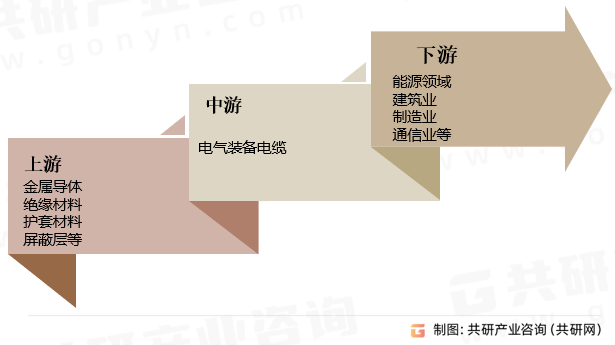 电气装备电缆行业产业链