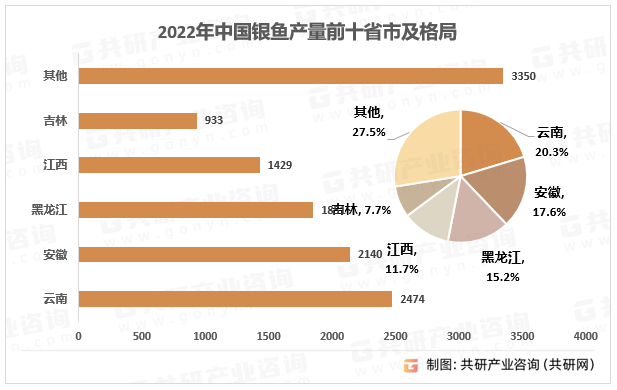 2022年中国银鱼产量省市及格局