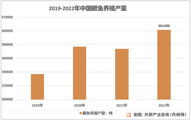 2019-2022年中国鳜鱼养殖产量