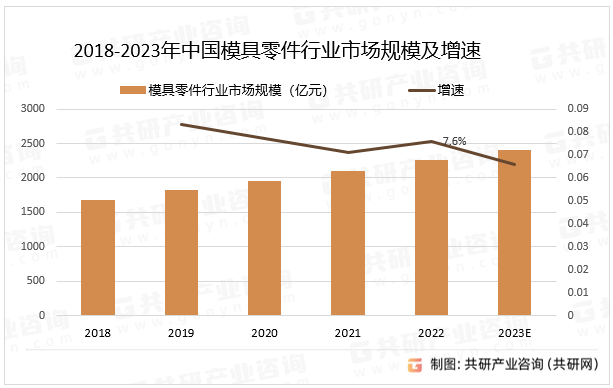 2018-2023年中国模具零件行业市场规模及增速