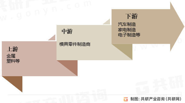 模具零件行业产业链