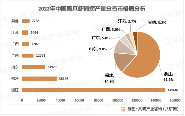 2022年中国鹰爪虾捕捞产量分省市格局分布