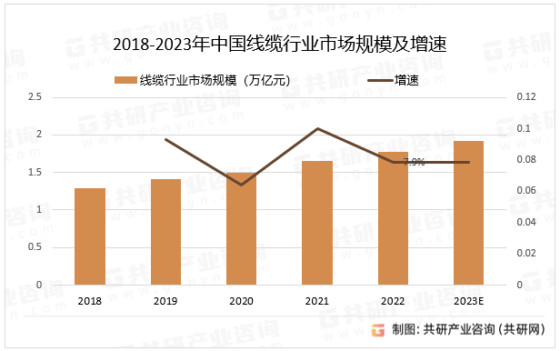 2018-2023年中国线缆行业市场规模及增速