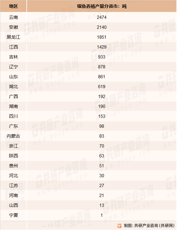 2022年中国银鱼养殖产量分省市