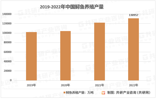 2019-2022年中国鲟鱼养殖产量