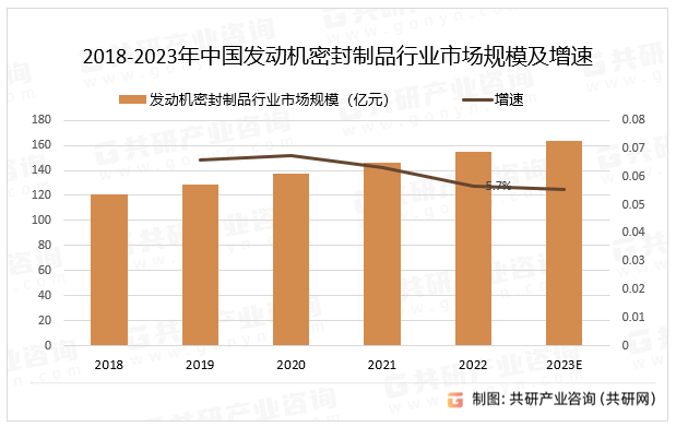 2018-2023年中国发动机密封制品行业市场规模及增速
