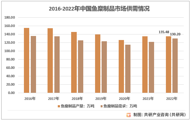 2016-2022年中国鱼糜制品市场供需情况