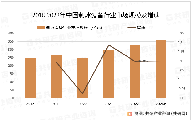 2018-2023年中国制冰设备行业市场规模及增速