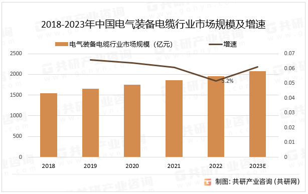 2018-2023年中国电气装备电缆行业市场规模及增速