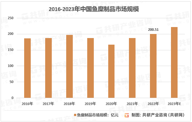2016-2023年中国鱼糜制品市场规模