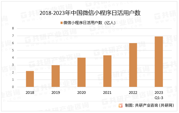 2018-2023年中国微信小程序日活用户数