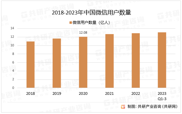 2018-2023年中国微信用户数量