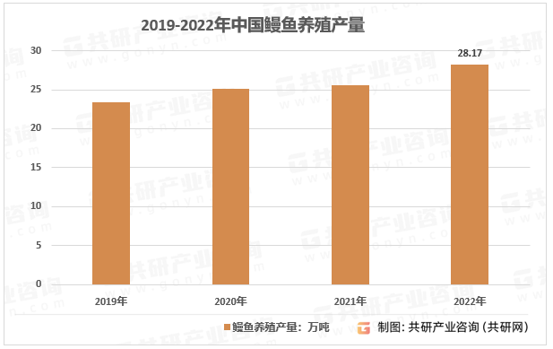 2019-2022年中国鳗鱼养殖产量