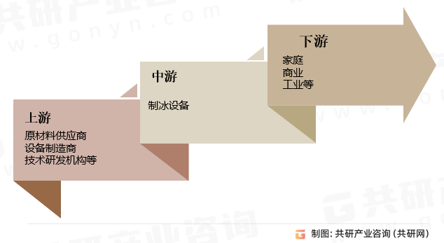 制冰设备行业产业链