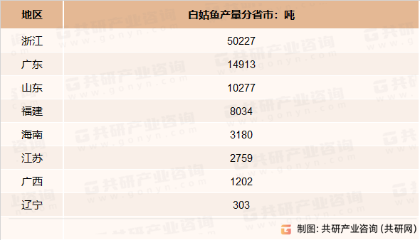 2019-2022年中国白姑鱼进出口现状