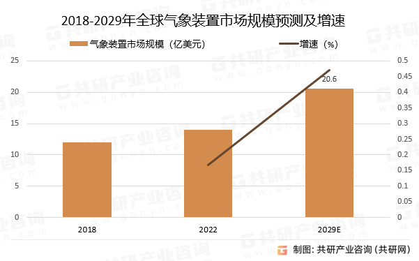 2018-2029年全球气象装置市场规模预测及增速