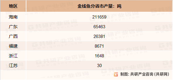 2022年中国金线鱼分省市产量