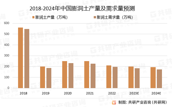 2018-2024年中国膨润土产量及需求量预测