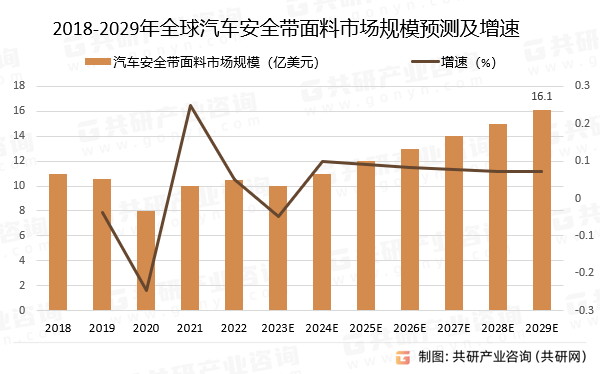2018-2029年全球汽车安全带面料市场规模预测及增速