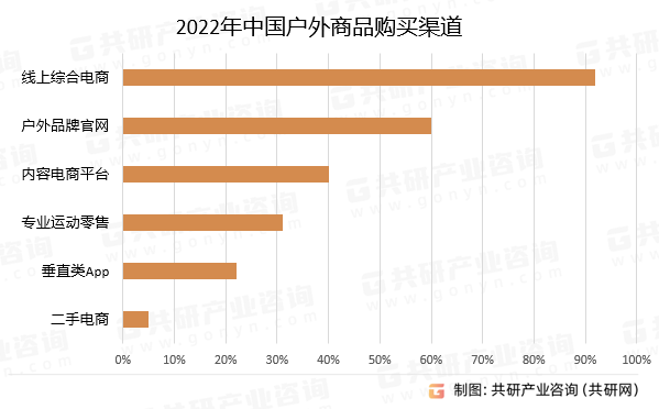 2022年中国户外商品购买渠道