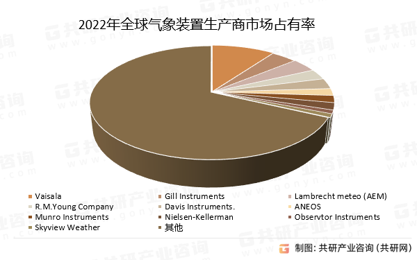 2022年全球气象装置生产商市场占有率