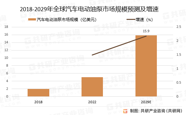 2018-2029年全球汽车电动油泵市场规模预测及增速