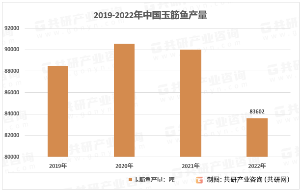 2019-2022年中国玉筋鱼产量