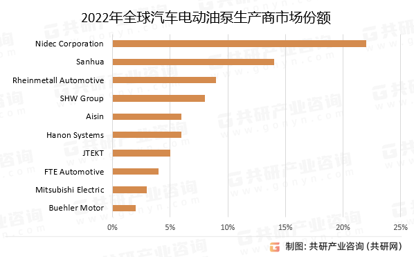 2022年全球汽车电动油泵生产商市场份额