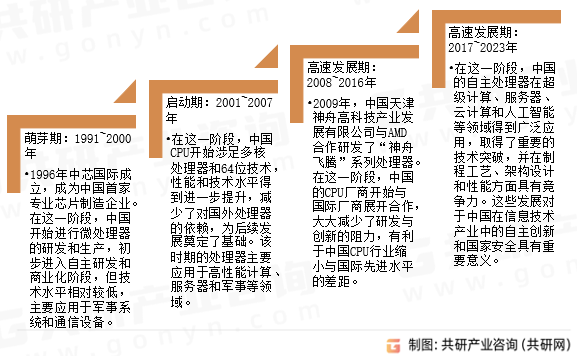 计算机CPU发展历程