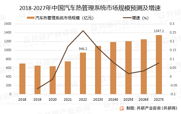 2018-2027年中国汽车热管理系统市场规模预测及增速