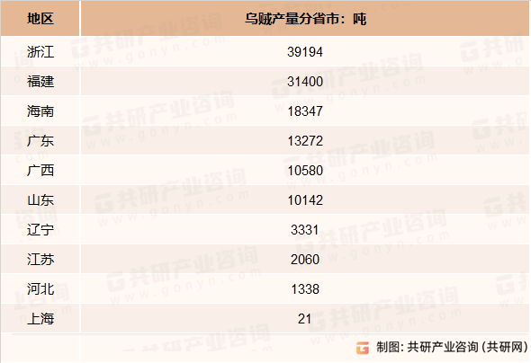 2022年我国乌贼捕捞产量分省市