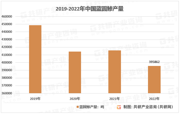 2019-2022年中国蓝圆鲹产量