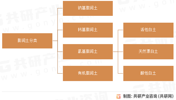 膨润土分类