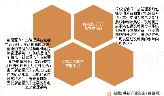 汽车热管理系统行业分类