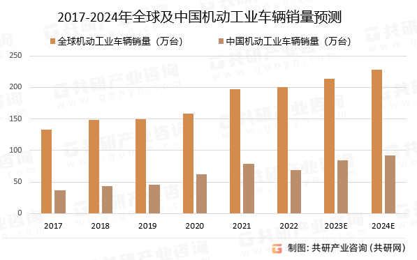 2017-2024年及中国机动工业车辆销量预测