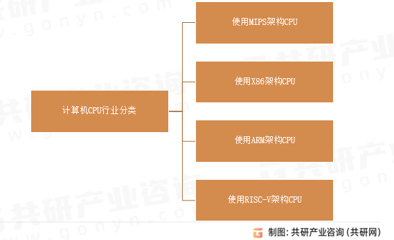 计算机CPU行业分类